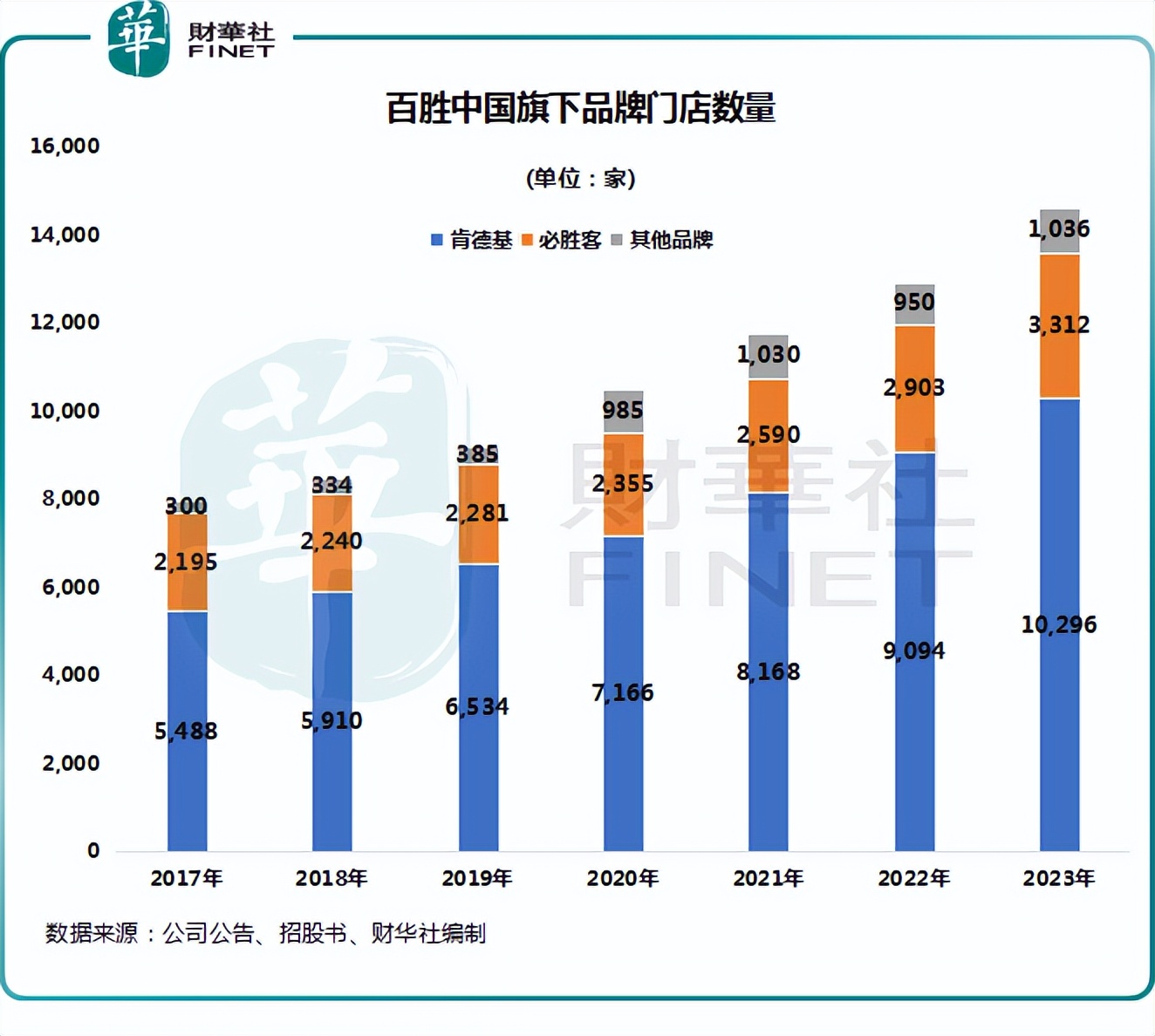 肯德基门店破万全年净利几近翻倍百胜中国股价暴涨(图1)