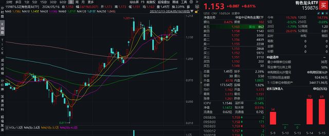ETF盘中资讯｜行情重燃？有色龙头ETF（159876）盘中上探183%美国CPI回落、地产链金属可期……利好数不过来！(图2)