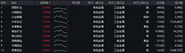 ETF盘中资讯｜行情重燃？有色龙头ETF（159876）盘中上探183%美国CPI回落、地产链金属可期……利好数不过来！(图1)