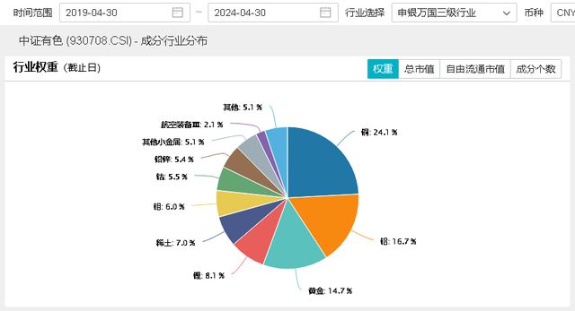 ETF盘中资讯｜行情重燃？有色龙头ETF（159876）盘中上探183%美国CPI回落、地产链金属可期……利好数不过来！(图3)