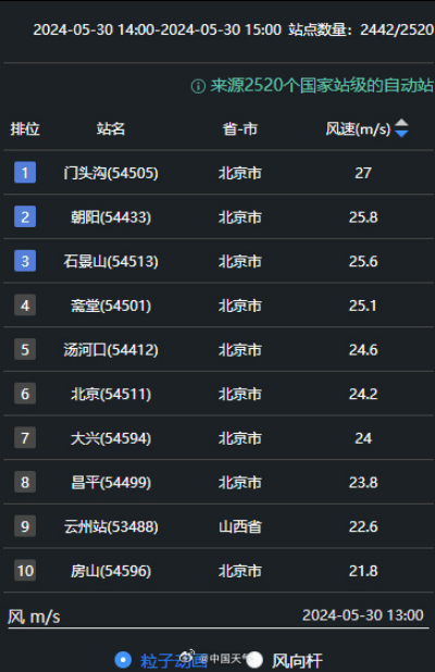 kaiyun体育官方网站北京大风“刷榜”了！强对流天气能否预报？如何防范？(图1)