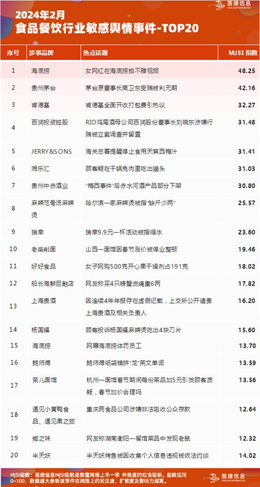 2024年2月食品餐饮行业敏感舆情事件榜kaiyun官网开云(图1)
