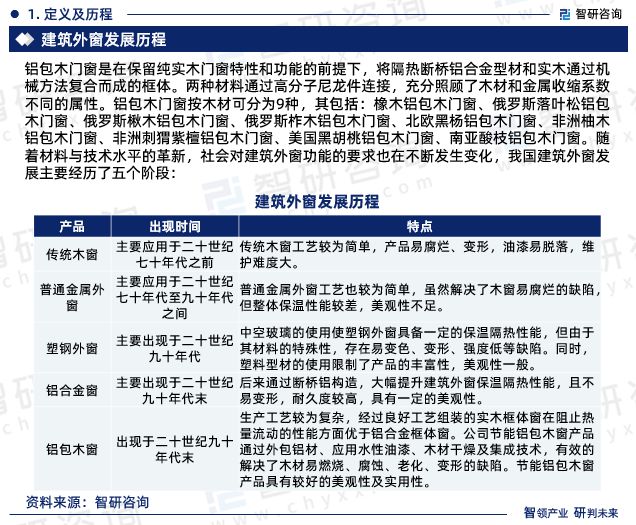 2024版中国铝包木门窗行业市场发展前景分析kaiyun官网报告（智研咨询发布）(图3)