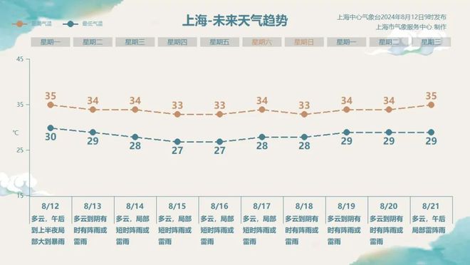 kaiyun暴雨+雷电+高温！申城“三黄”预警高挂(图6)