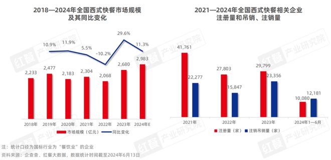 西式快餐品类发展报告2024：超20万家门店积极探索下沉kaiyun中国官方网站(图2)