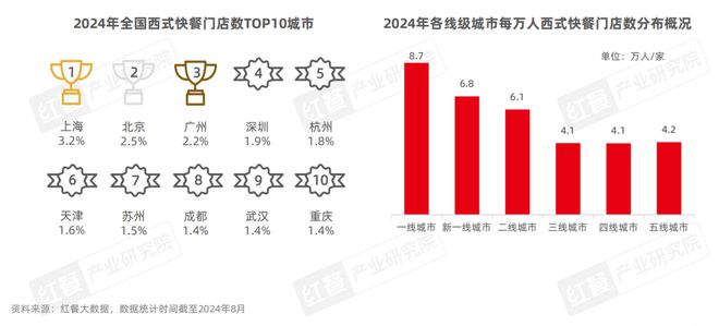 西式快餐品类发展报告2024：超20万家门店积极探索下沉kaiyun中国官方网站(图5)