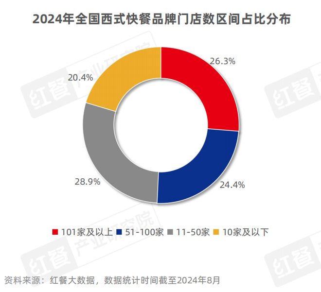 西式快餐品类发展报告2024：超20万家门店积极探索下沉kaiyun中国官方网站(图4)