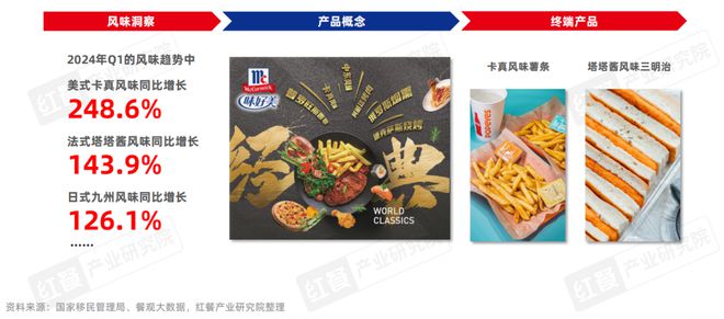 西式快餐品类发展报告2024：超20万家门店积极探索下沉kaiyun中国官方网站(图8)