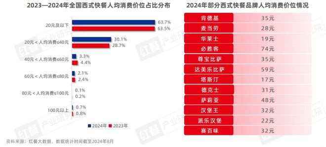 西式快餐品类发展报告2024：超20万家门店积极探索下沉kaiyun中国官方网站(图6)