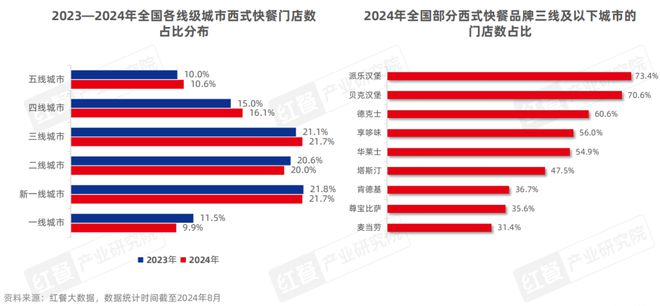 西式快餐品类发展报告2024：超20万家门店积极探索下沉kaiyun中国官方网站(图14)