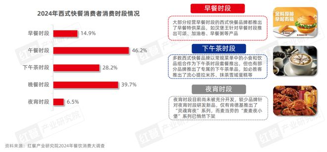 西式快餐品类发展报告2024：超20万家门店积极探索下沉kaiyun中国官方网站(图15)