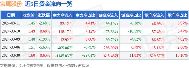 宝鹰股份（002kaiyun中国官方网站047）9月11日主力资金净买入5212万元(图1)