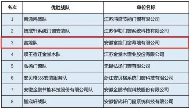 “以匠心铸精品”富煌门窗幕墙强势问鼎长三角金工匠杯(图1) “以匠心铸精品”富煌门窗幕墙强势问鼎长三角金工匠杯(图1)