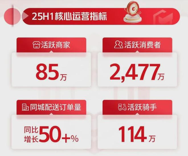 涨了一倍多的顺丰同城还能继续做大即时零售基建的蛋糕吗？(图6)