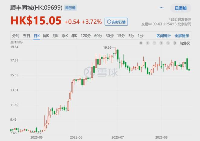 涨了一倍多的顺丰同城还能继续做大即时零售基建的蛋糕吗？(图3)