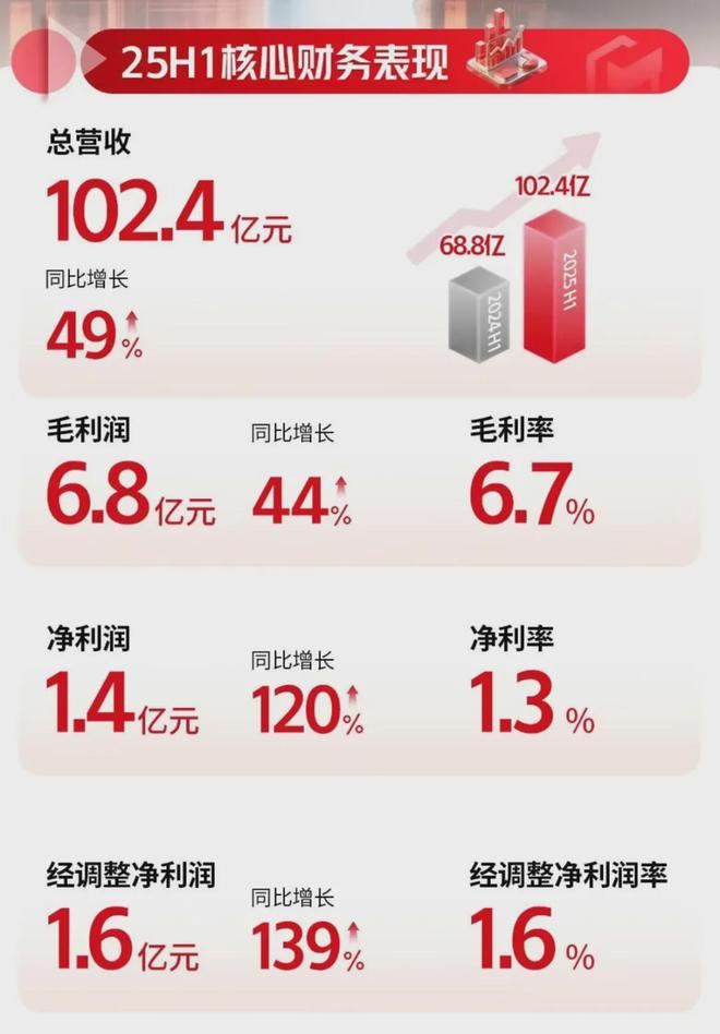 涨了一倍多的顺丰同城还能继续做大即时零售基建的蛋糕吗？(图2)