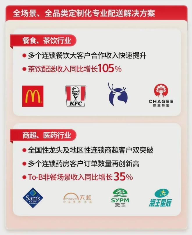 涨了一倍多的顺丰同城还能继续做大即时零售基建的蛋糕吗？(图5)