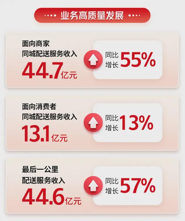 涨了一倍多的顺丰同城还能继续做大即时零售基建的蛋糕吗？(图10)