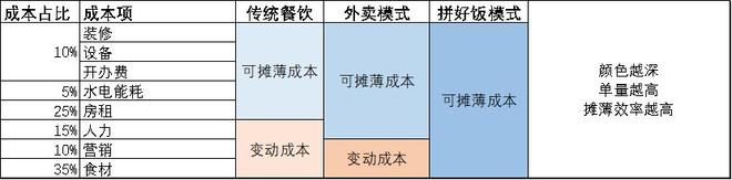 美团拼好饭：给中国餐饮业一个“更优解”(图2)