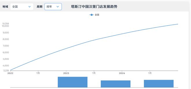开10家关9家万店塔斯汀开不动了(图2)